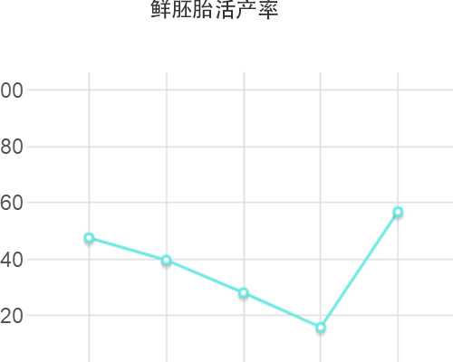 HCG值为多少是宫外孕？~借卵生子费用
